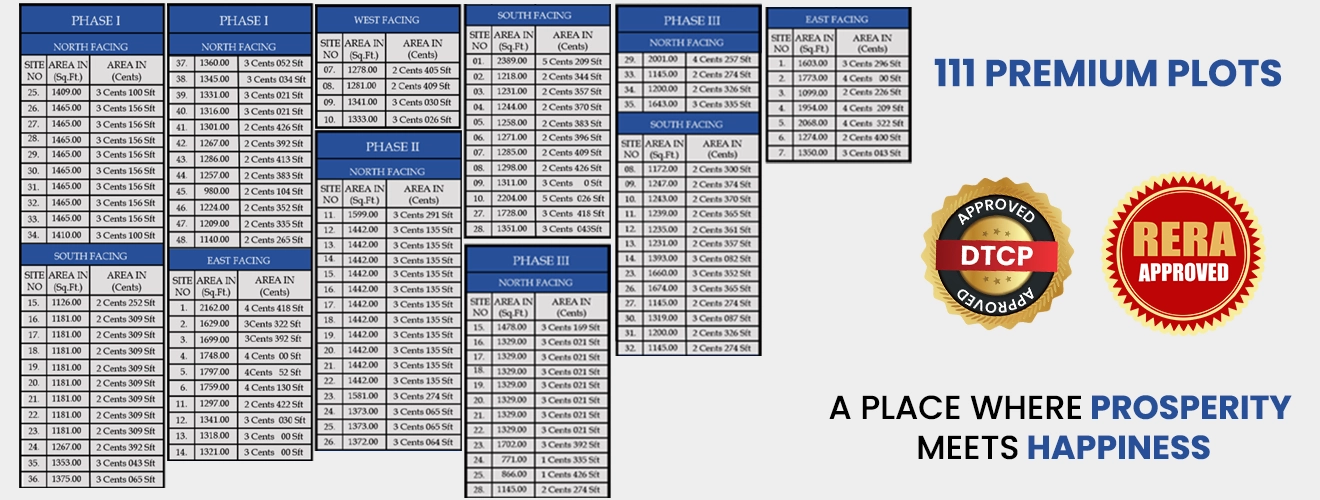Top Brand Community Build Developer Company in Coimbatore The graph displays the changing prices of plots in different regions of India over time